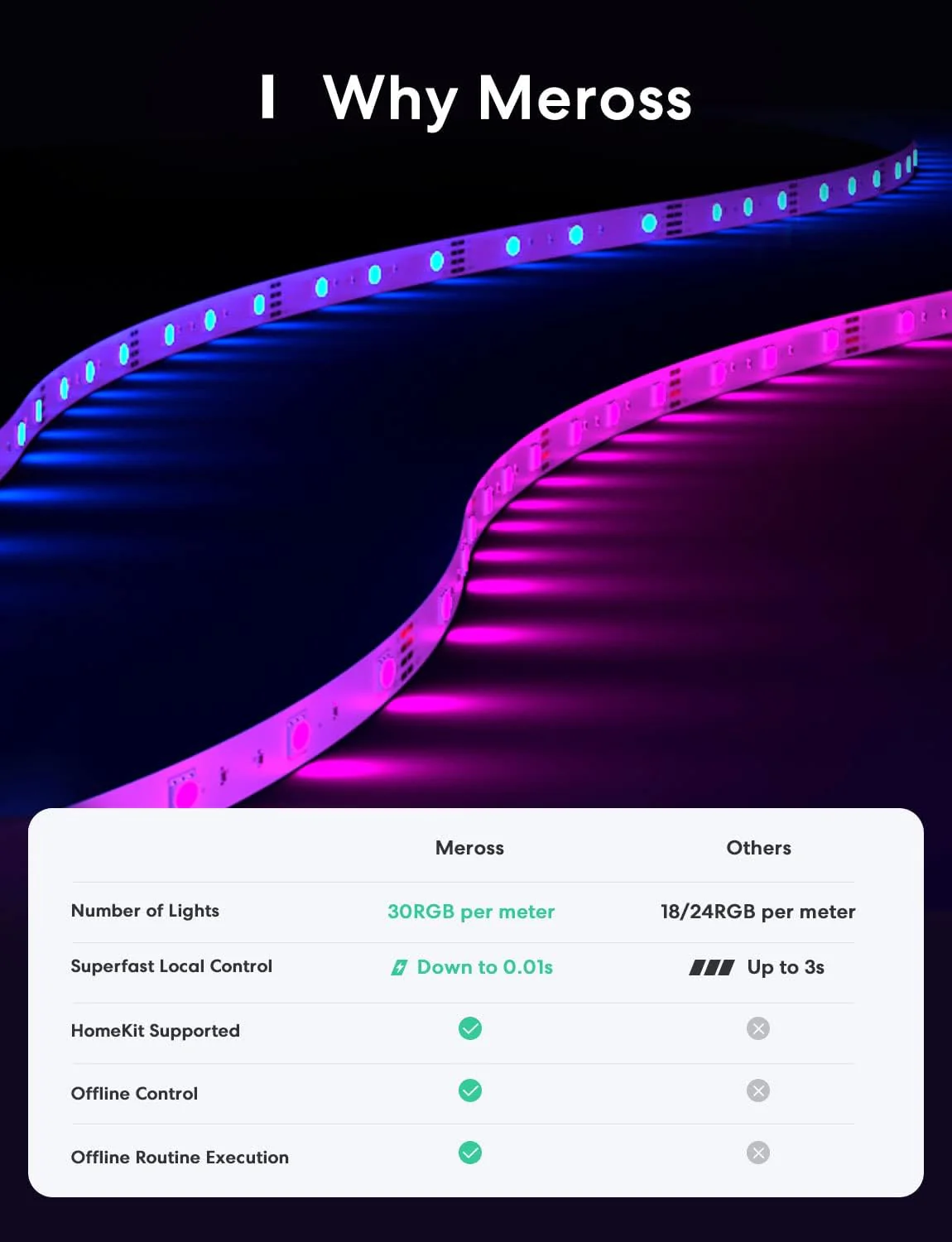 meross 32.8ft LED Strips WiFi Smart RGB LED Strip Lights, HomeKit Enabled, DEMO - Image 4
